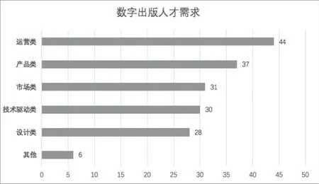 基于数字出版行业需求的人才培养探究