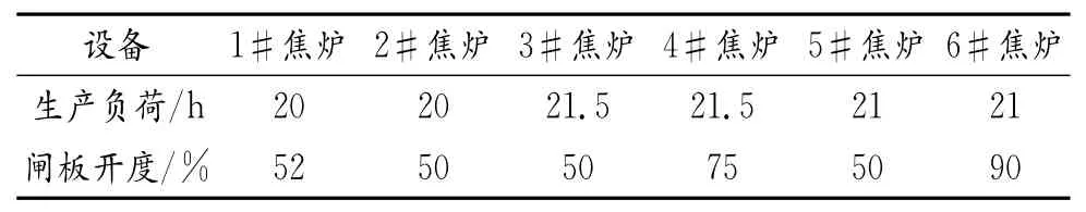 焦炉热工技术改造总结