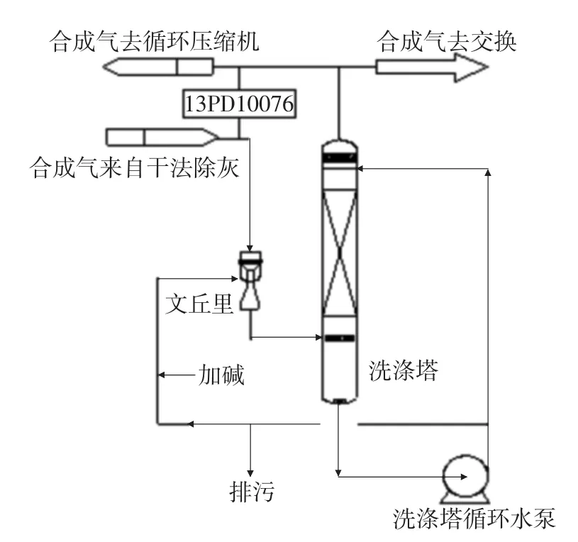 壳牌煤气化工艺湿洗系统堵塞问题分析