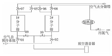 空分分子筛失效后的判断及处理