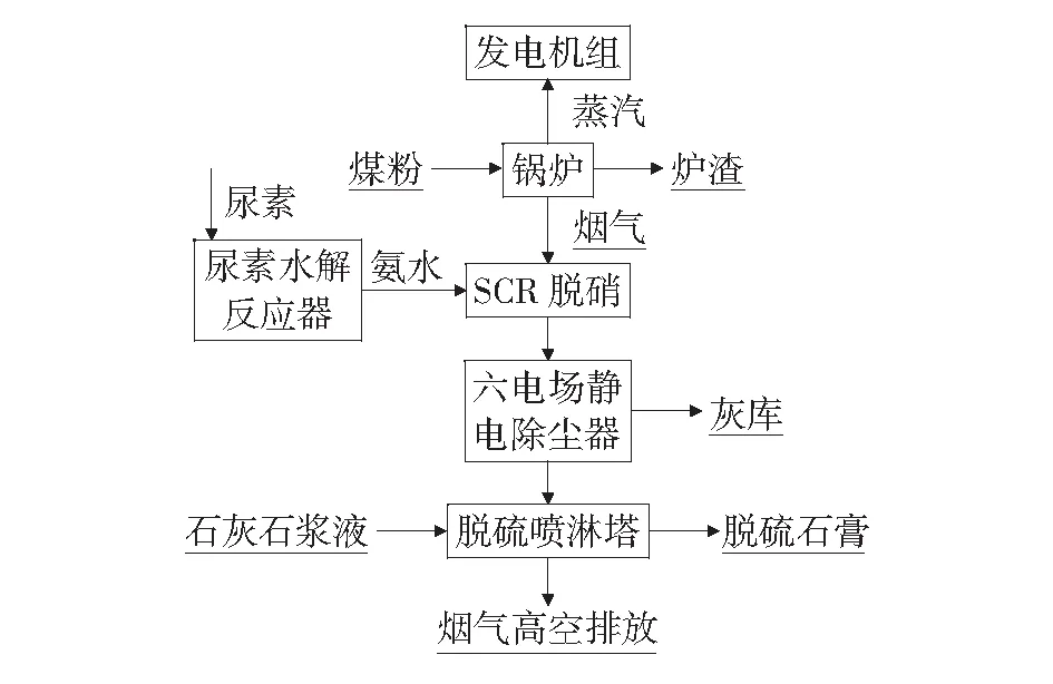 某电厂烟气脱硝、脱硫和除尘系统改造的研究