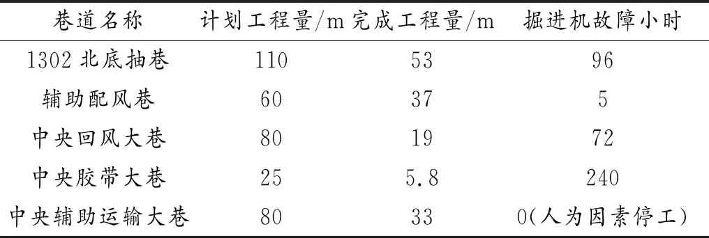 大断面硬岩巷道快速掘进技术研究与应用