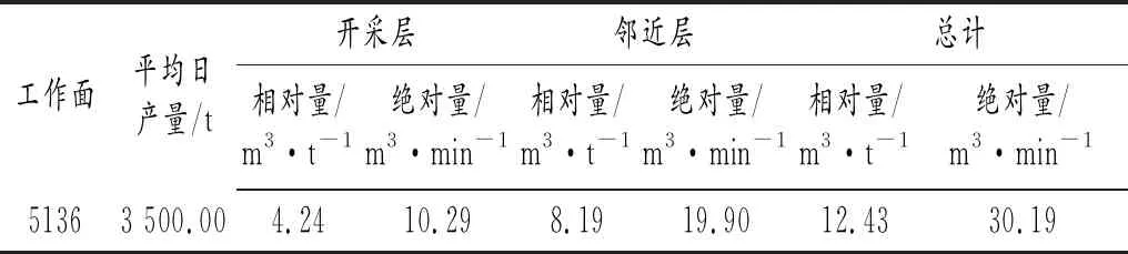 刘家梁矿5136工作面瓦斯综合治理技术研究与应用