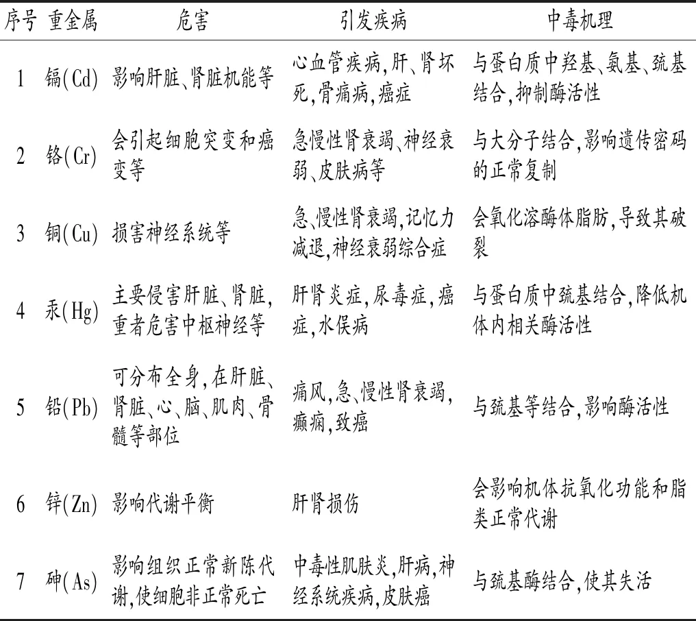 常用水中重金属监测分析方法及对比研究