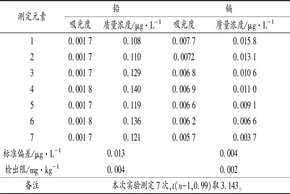电热板消解法测土壤中铅和镉的方法性能研究