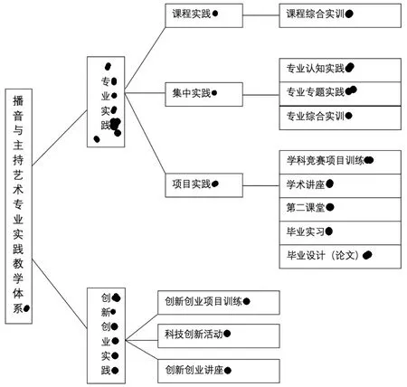 开放性环境下应用型人才培养的播音主持专业实践教学体系构建