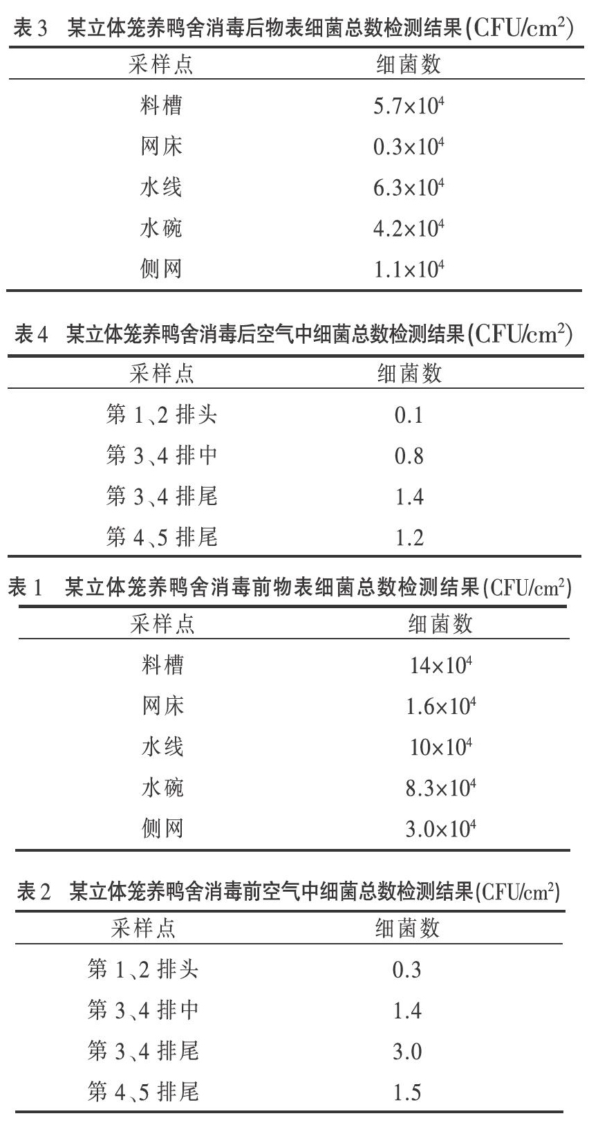 家禽养殖场禽舍消毒细菌指标的检测与分析
