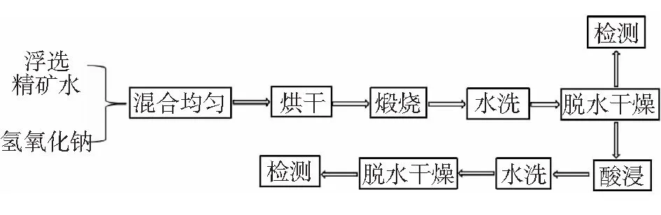 石墨石的提纯技术应用研究