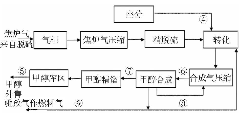 焦炉煤气制甲醇工艺的设计