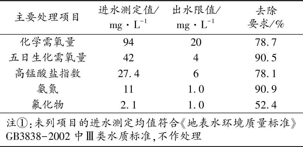 某矿井水微量氟化物处理技术