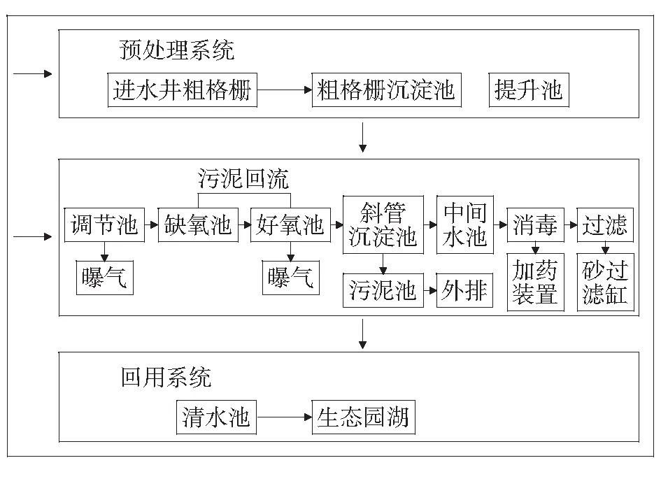 汾阳市农村生活污水治理现状及对策