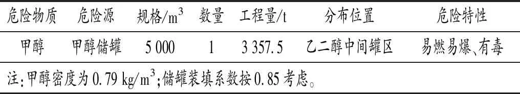 甲醇的环境风险评价及管控措施研究