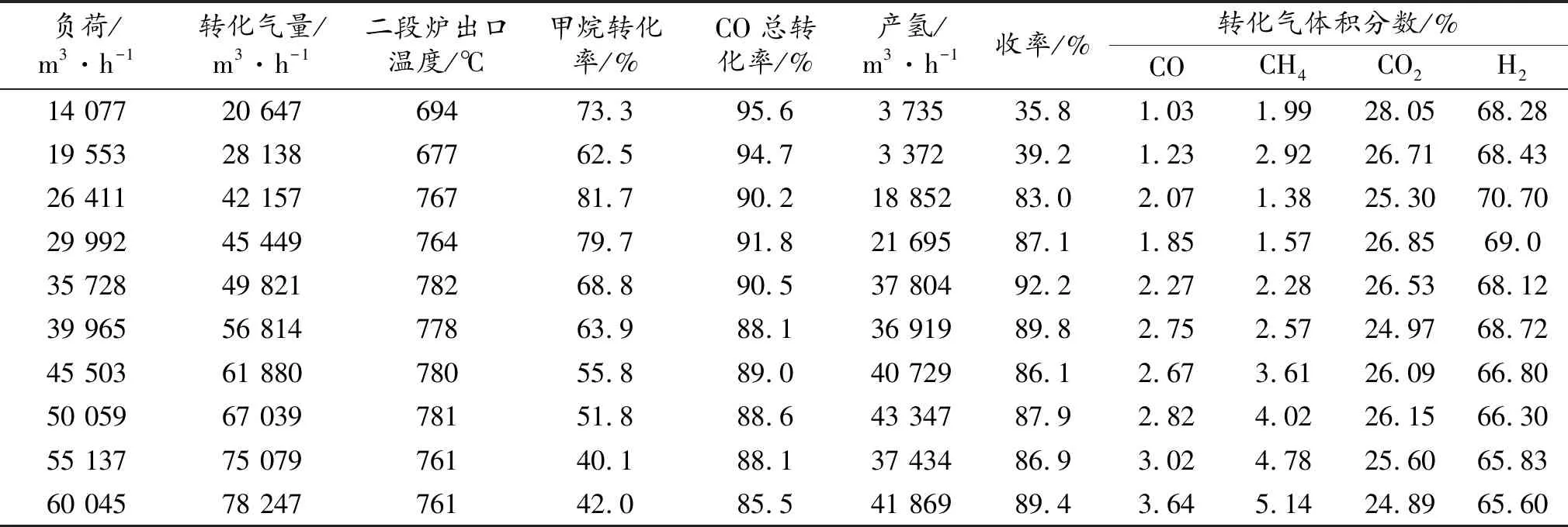 甲烷转化用净煤气开车的实践