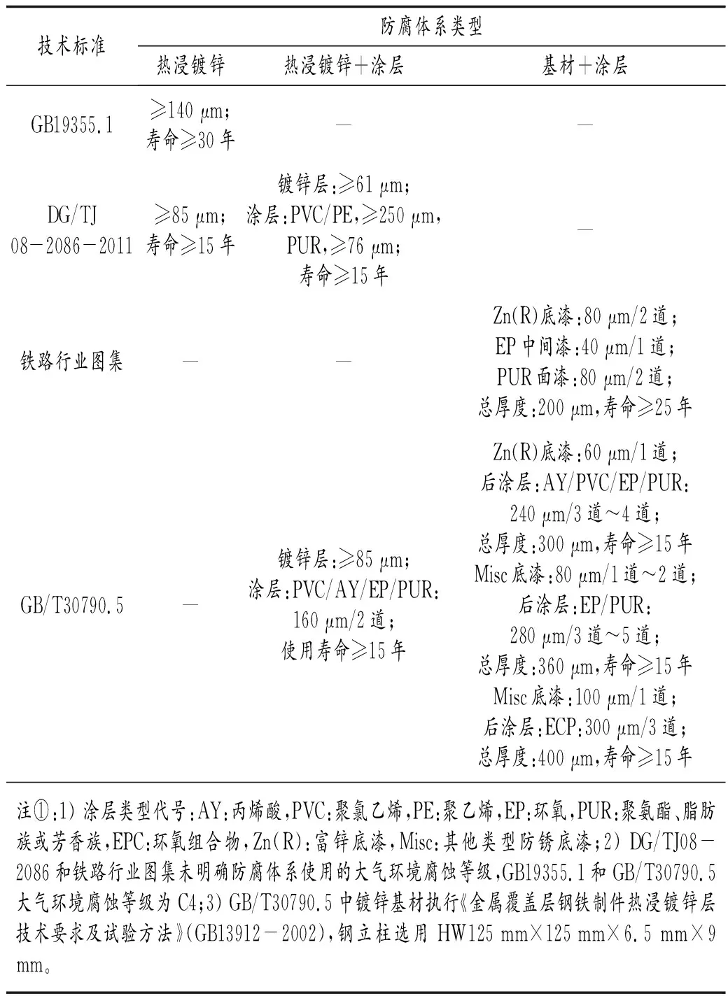 山西省高速公路声屏障钢立柱防腐涂装体系设计