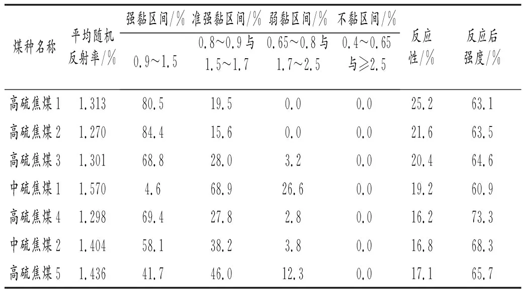 炼焦煤镜质组反射率分布、焦炭光学组织与焦炭热性质的相关性研究