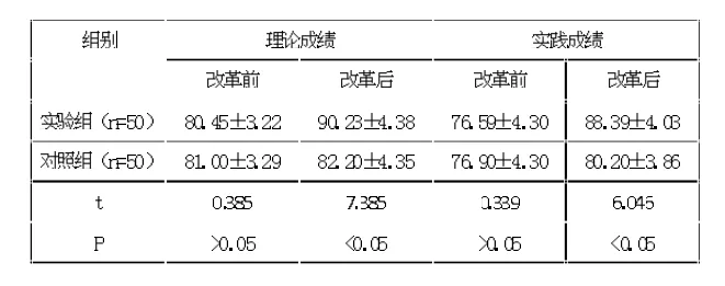新时期下以案例教学法讨论助产专业人体生理学教学改革效果