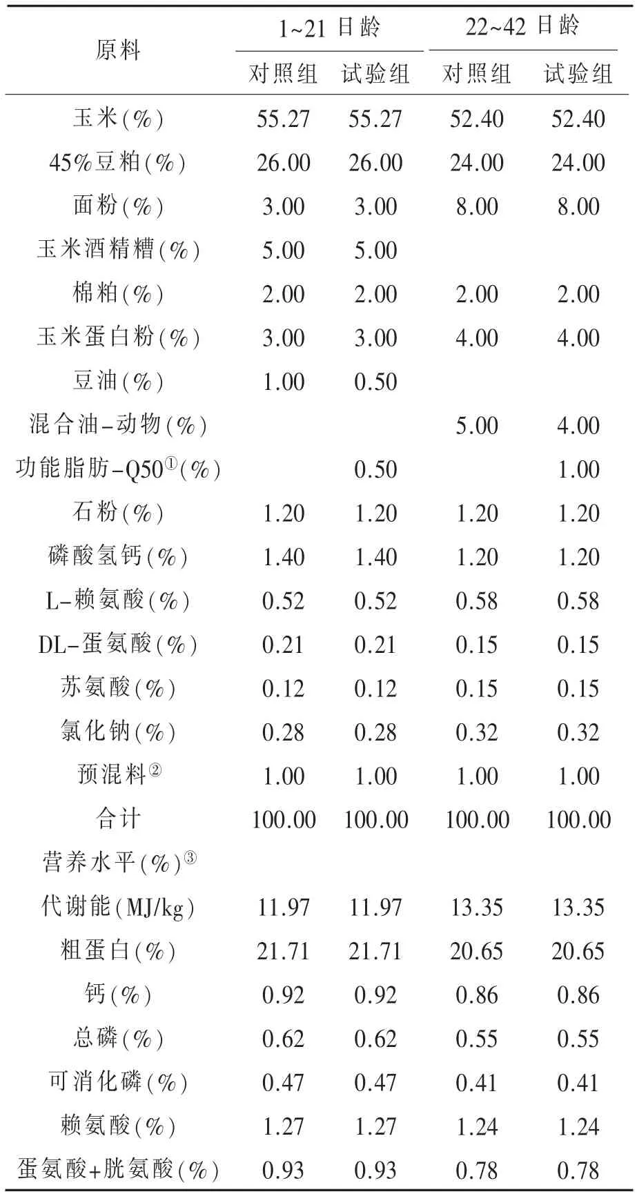 探究功能性脂肪对肉鸡生长性能的影响