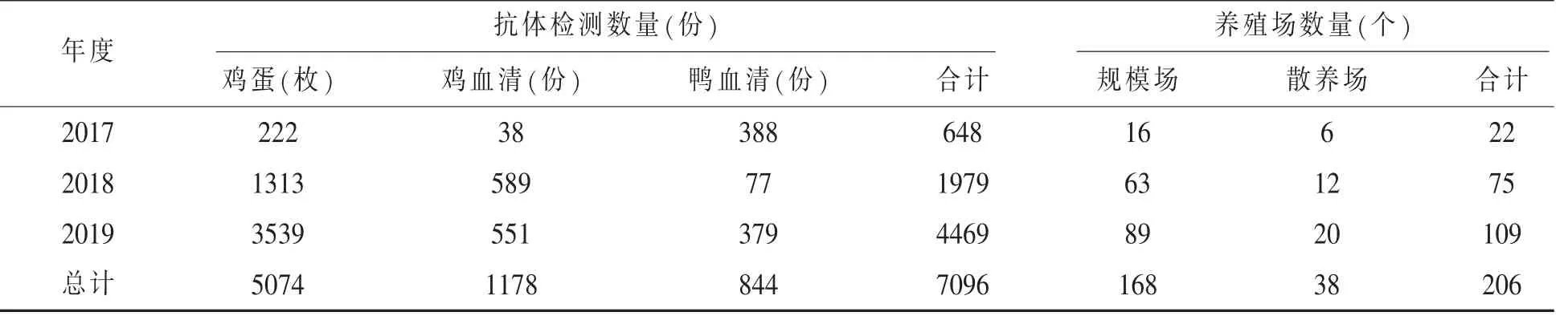 2017～2019年山东省家禽五种疾病抗体检测与统计分析*