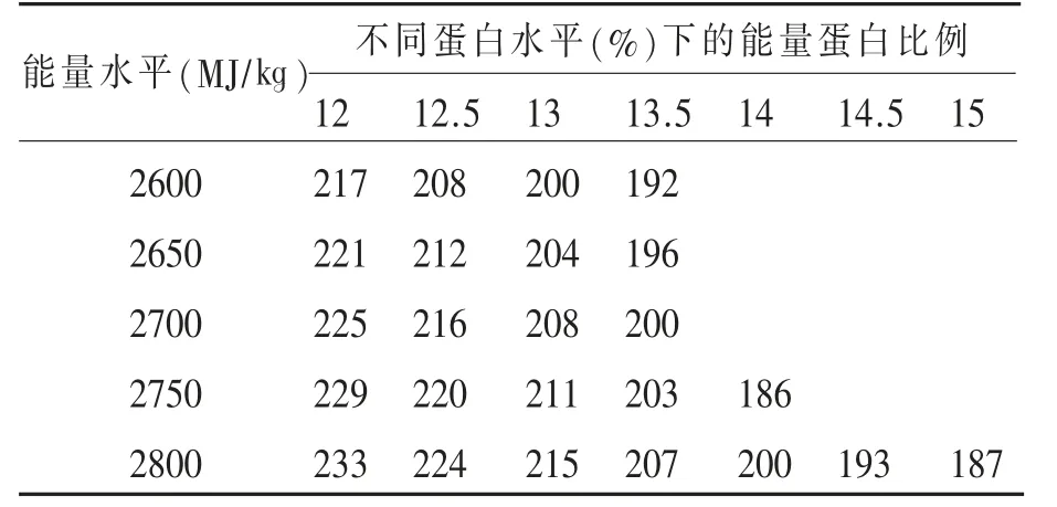 现代肉种鸡获得最佳生产性能的营养建议