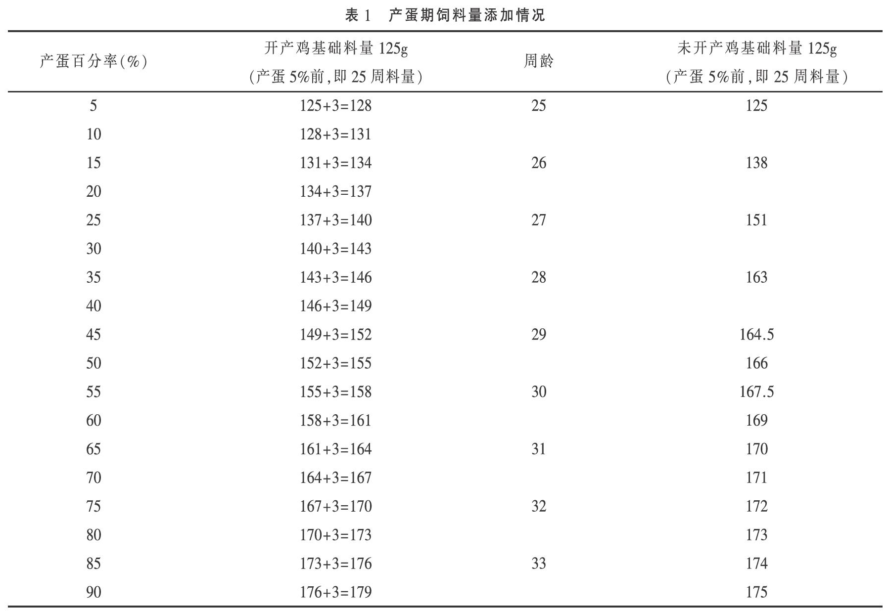 父母代肉种鸡饲养管理实践（二）