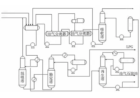 提高低温油洗工艺LPG收率研究
