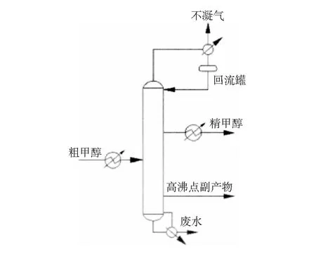 甲醇精馏工艺参数的优化