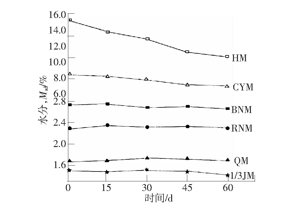 低温氧化条件下煤质特性变化的研究