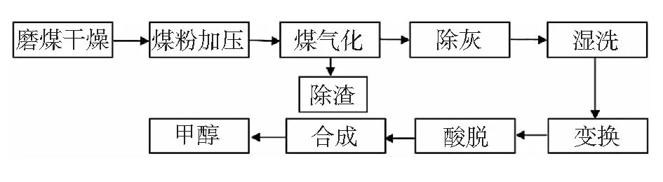 自动控制系统在煤制甲醇项目中的应用