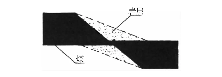 综采工作面快速过断层构造带的方法与措施