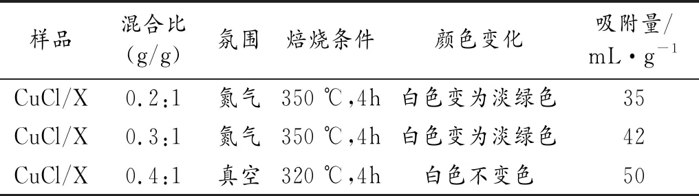 一种CO吸附剂的制备方法研究