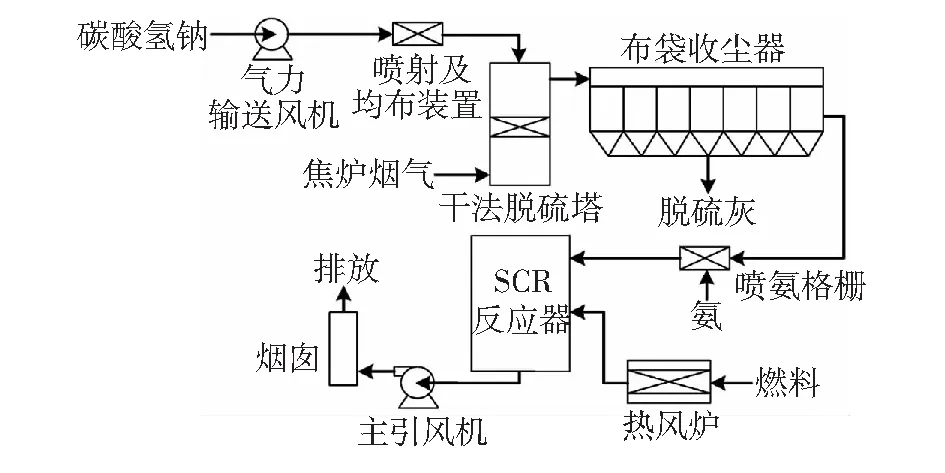 焦化企业焦炉烟气超低排放工艺方案
