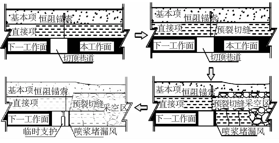 煤矿井下切顶卸压无煤柱综采工艺技术研究
