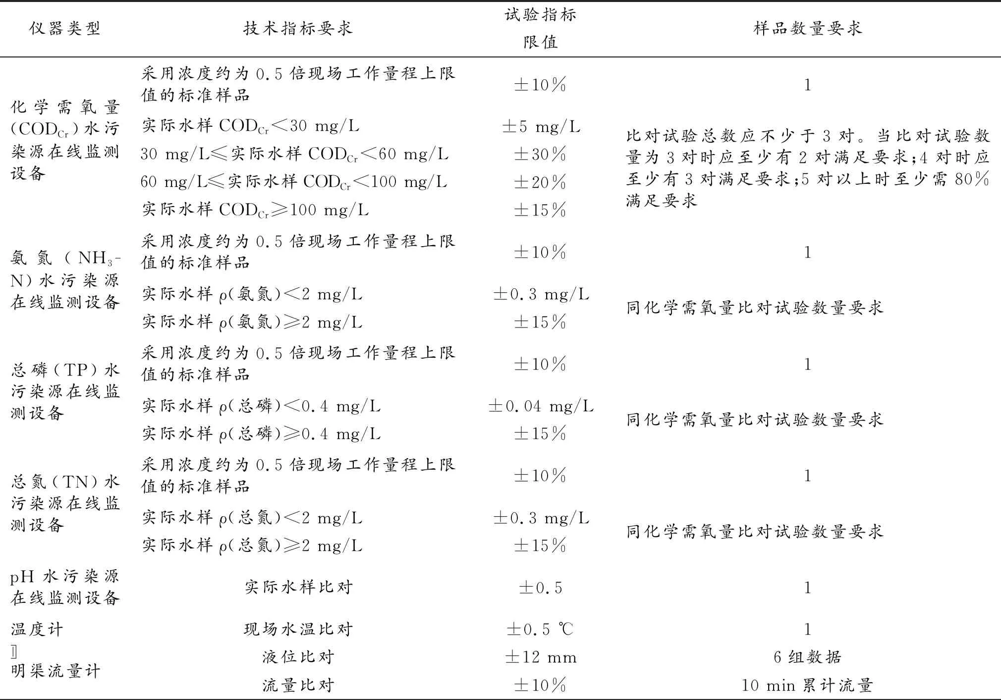 水污染源在线监测设备运行维护质量控制技术研究