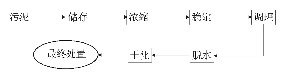 污水厂污泥制备水处理活性炭的工艺参数研究