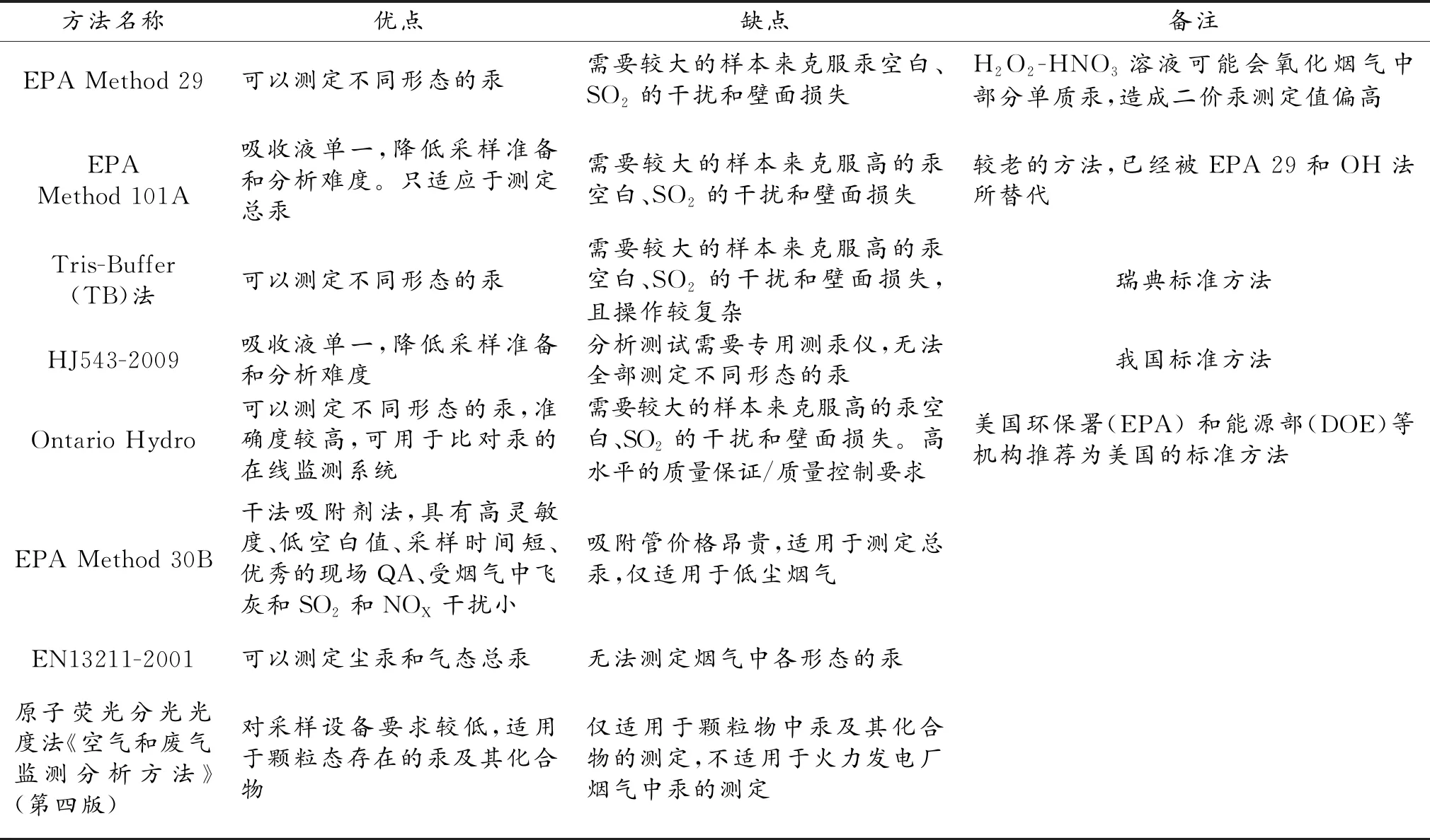 火电厂烟气中汞监测中应注意的问题