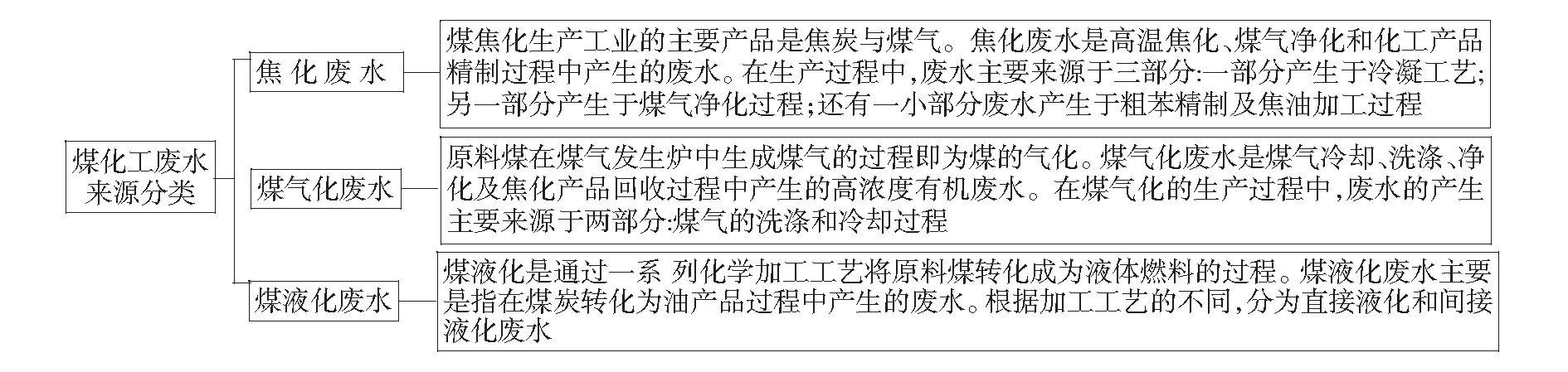 活性炭-活性污泥工艺处理煤化工废水的应用研究