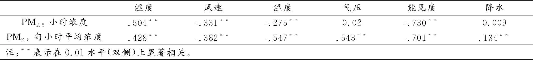 基于平均质量消光率分析太原重污染时段相对湿度对PM2.5浓度影响