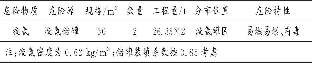 液氨的大气环境风险评价及管控措施研究