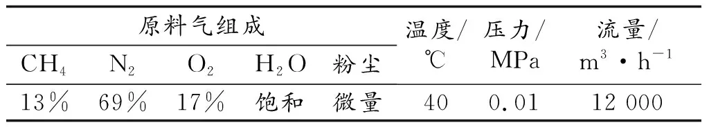 低浓度瓦斯真空变压吸附提浓示范项目研究