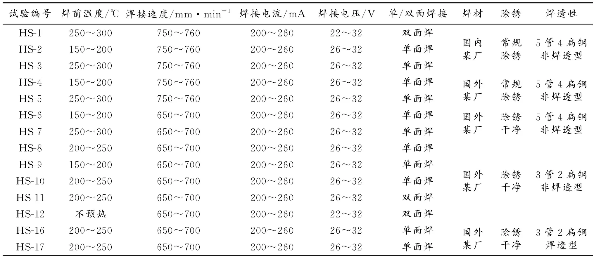 T91高温过热屏裂纹原因及控制措施分析