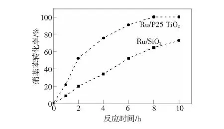 Ru/P25TiO2催化硝基苯加氢制苯胺