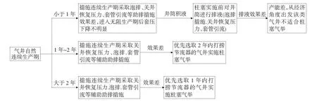 柱塞气举排水采气工艺运行优化探究