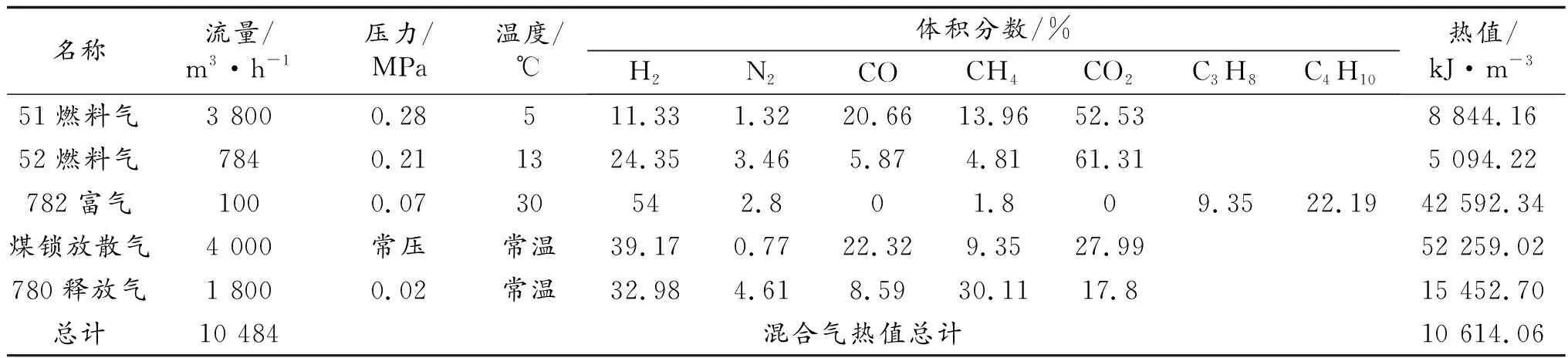 关于化工企业低热值废气综合利用的研究