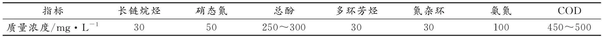 PACT工艺强化处理煤化工废水小试