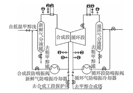 煤制甲醇合成气压缩机的异常振动及防喘振措施