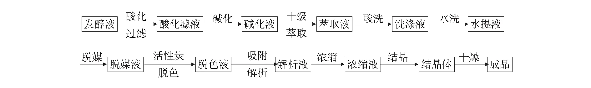 林可霉素绿色提取工艺研究