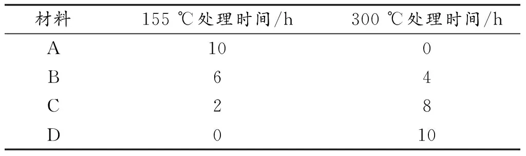 碳硫复合材料的处理温度对锂硫电池性能影响