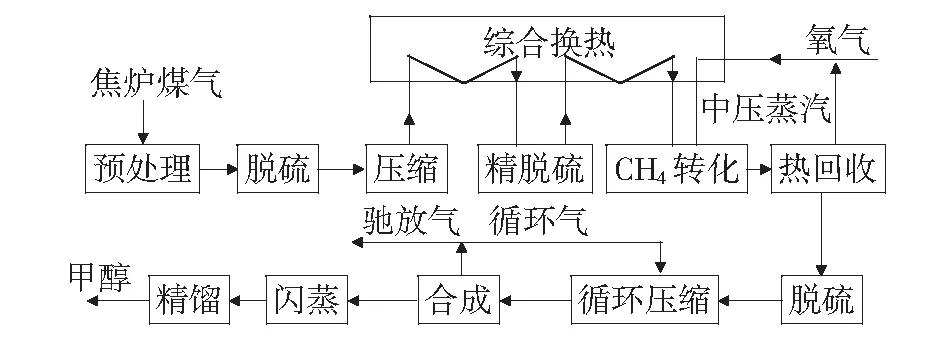 焦炉煤气制甲醇的工艺改造