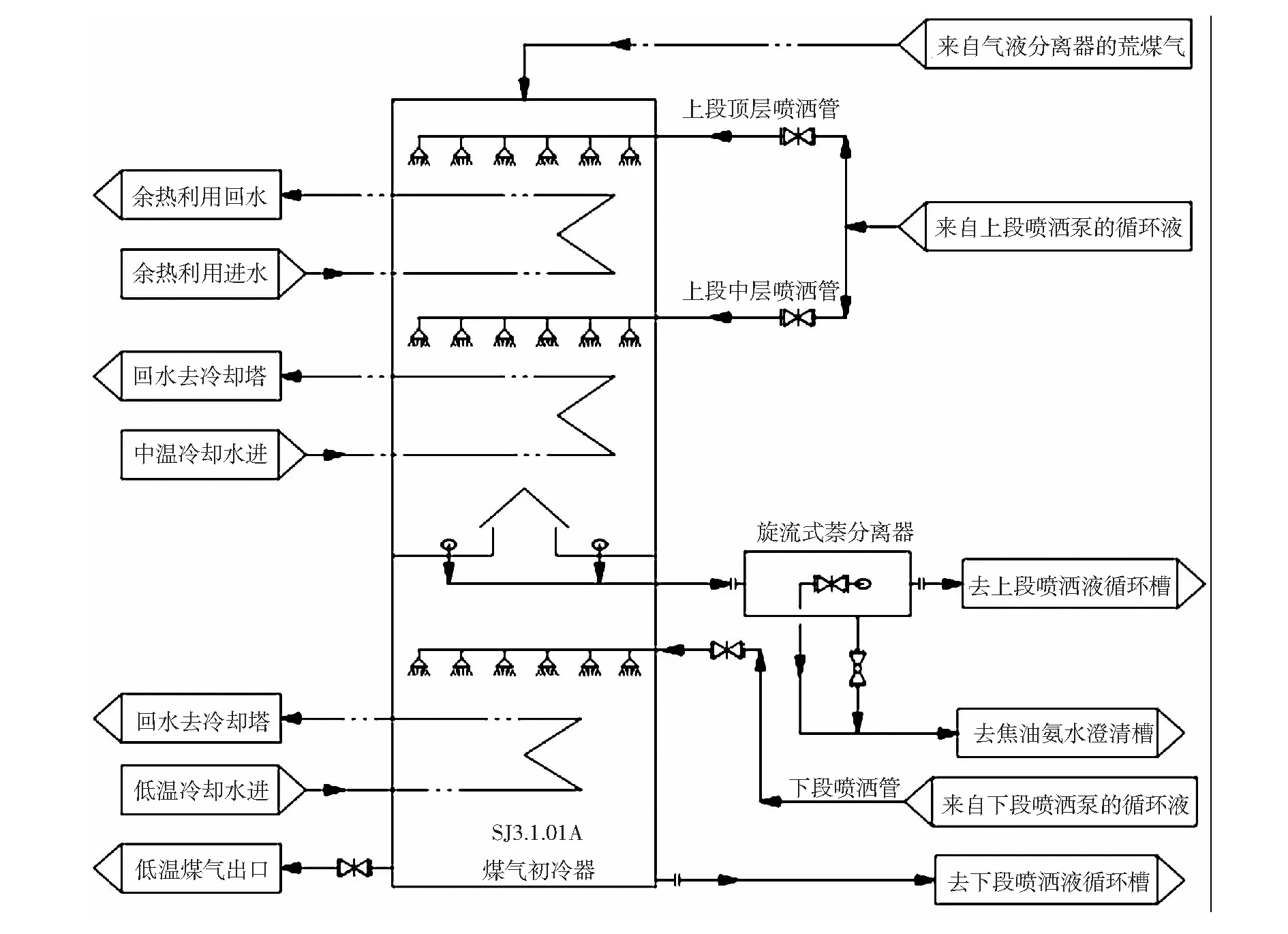 煤气初冷器防止结萘堵塞问题的技术研究