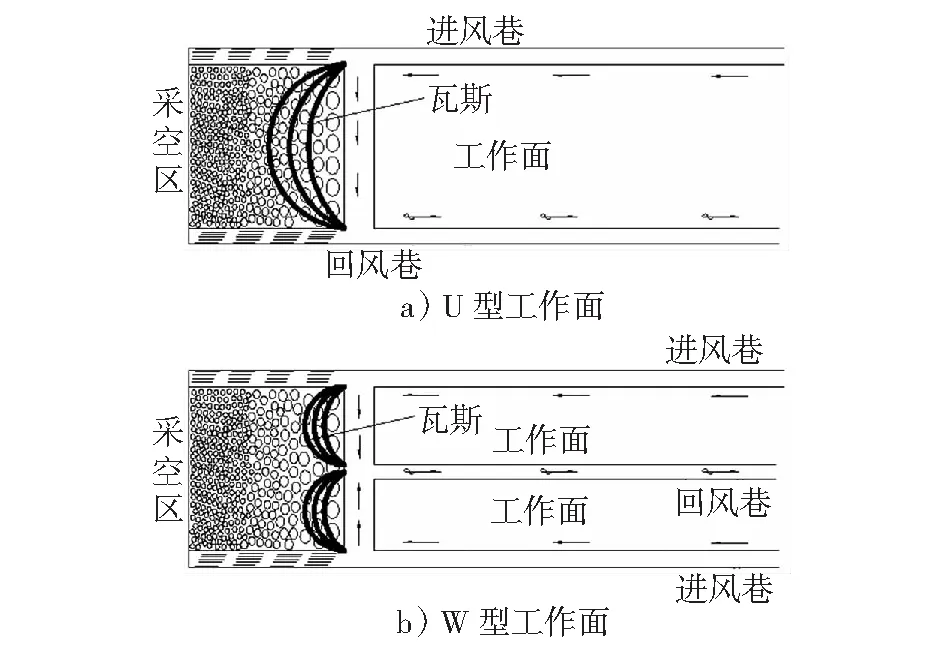 小西煤矿综采工作面通风系统优化